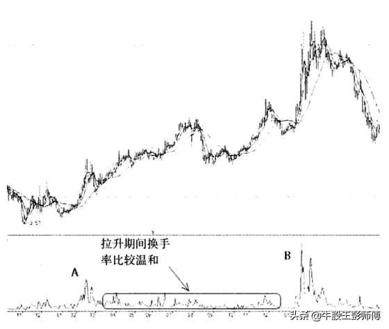 千金难买“换手率”，看懂盘面密码才能在股市中游刃有余