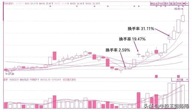 千金难买“换手率”，看懂盘面密码才能在股市中游刃有余