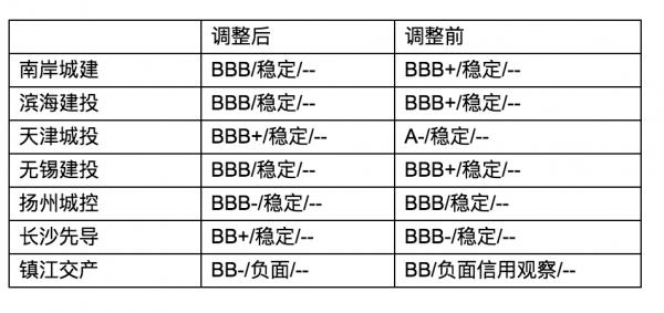 标普下调天津城投、滨海建设等七家地方政府融资平台评级