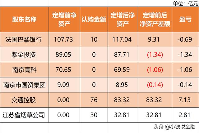 南京银行大股东为何又拿出3个亿增持？给大家算笔账，就清楚了