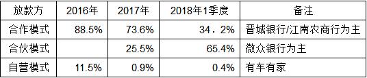 原创｜深入解读汽车金融服务商（SP)——灿谷汽车业务模式