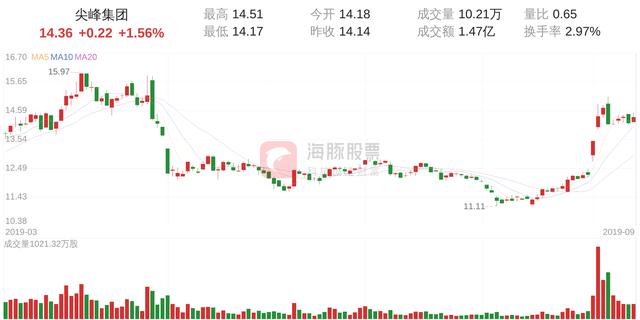 尖峰集团(600668)9月12日走势分析