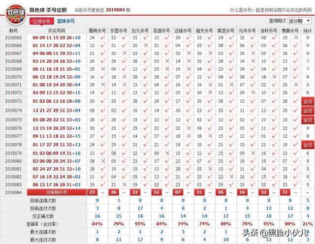 双色球19084期双色球专家杀号汇总，红球杀21和27，蓝球杀的10号