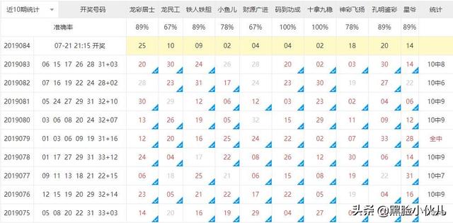 双色球19084期双色球专家杀号汇总，红球杀21和27，蓝球杀的10号