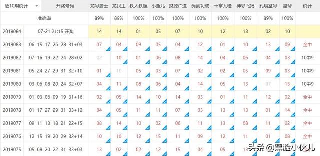 双色球19084期双色球专家杀号汇总，红球杀21和27，蓝球杀的10号