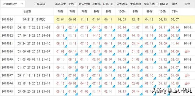 双色球19084期双色球专家杀号汇总，红球杀21和27，蓝球杀的10号