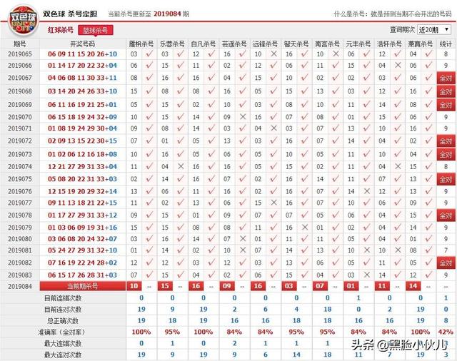 双色球19084期双色球专家杀号汇总，红球杀21和27，蓝球杀的10号