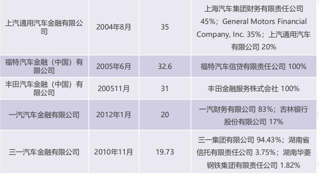 我国比较大的汽车金融公司有哪些？