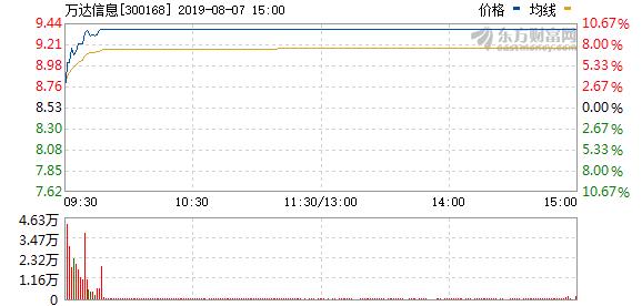 涨停揭秘：上海板块走强 万达信息今日涨停