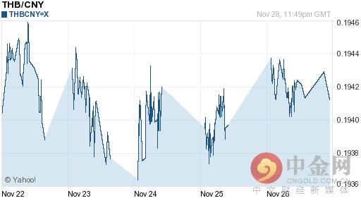 11月29日今日泰铢汇率多少？今天泰铢对人民币汇率是多少？