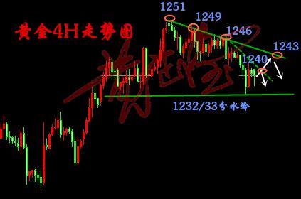 黄芷滢：12.17加息迫在眉睫外汇黄金怎么做？炒黄金技术分析