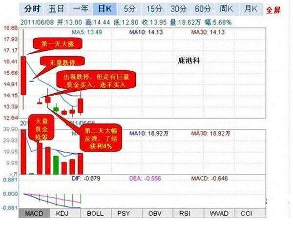 短线炒股技巧，看懂了你就是高手，值得收藏