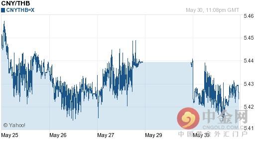 人民币对泰铢汇率今日实时行情（2016-05-31）