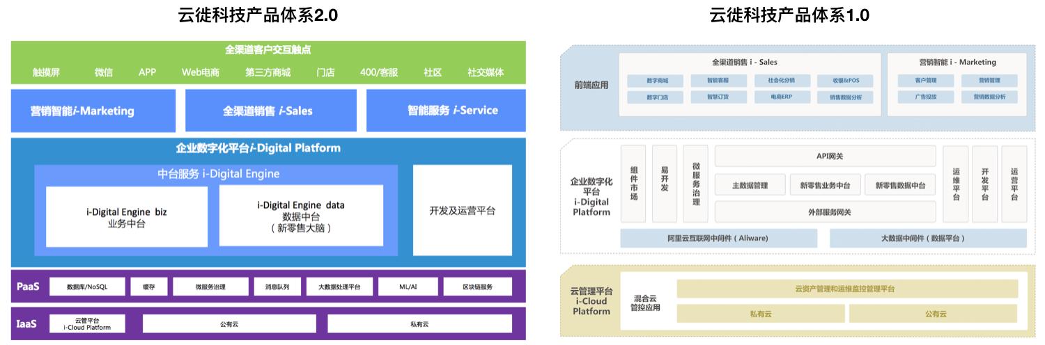 「钛媒体首发」云徙科技获1.5亿元A+轮融资，红杉资本中国基金领投、云锋基金跟投