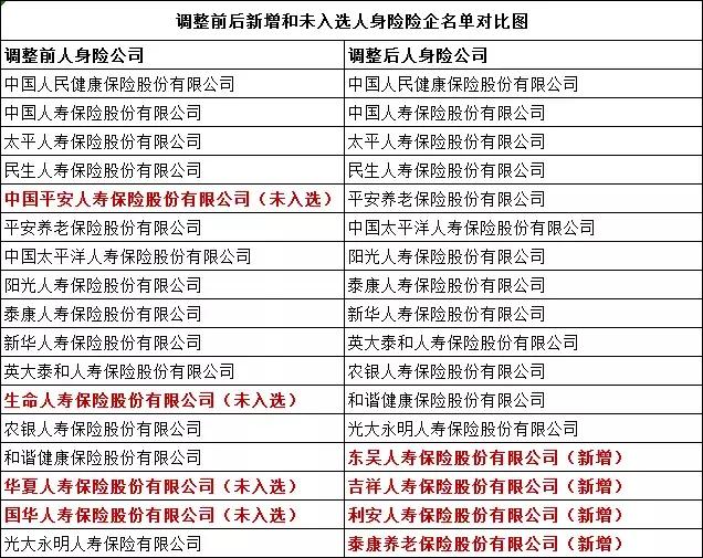 大病保险新经营名单出炉：平安人寿华夏等7家险企出局