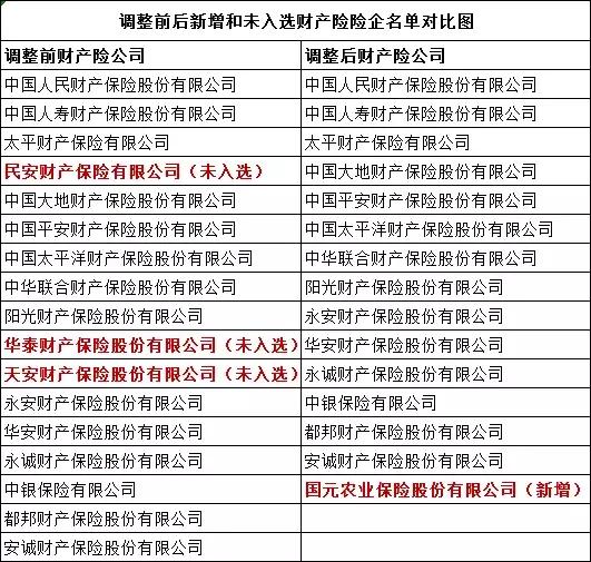 大病保险新经营名单出炉：平安人寿华夏等7家险企出局