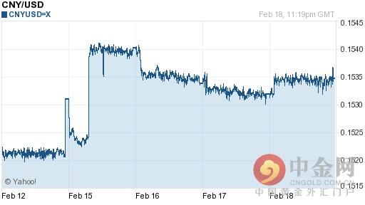 今日人民币对美元汇率走势图查询2016年02月19日