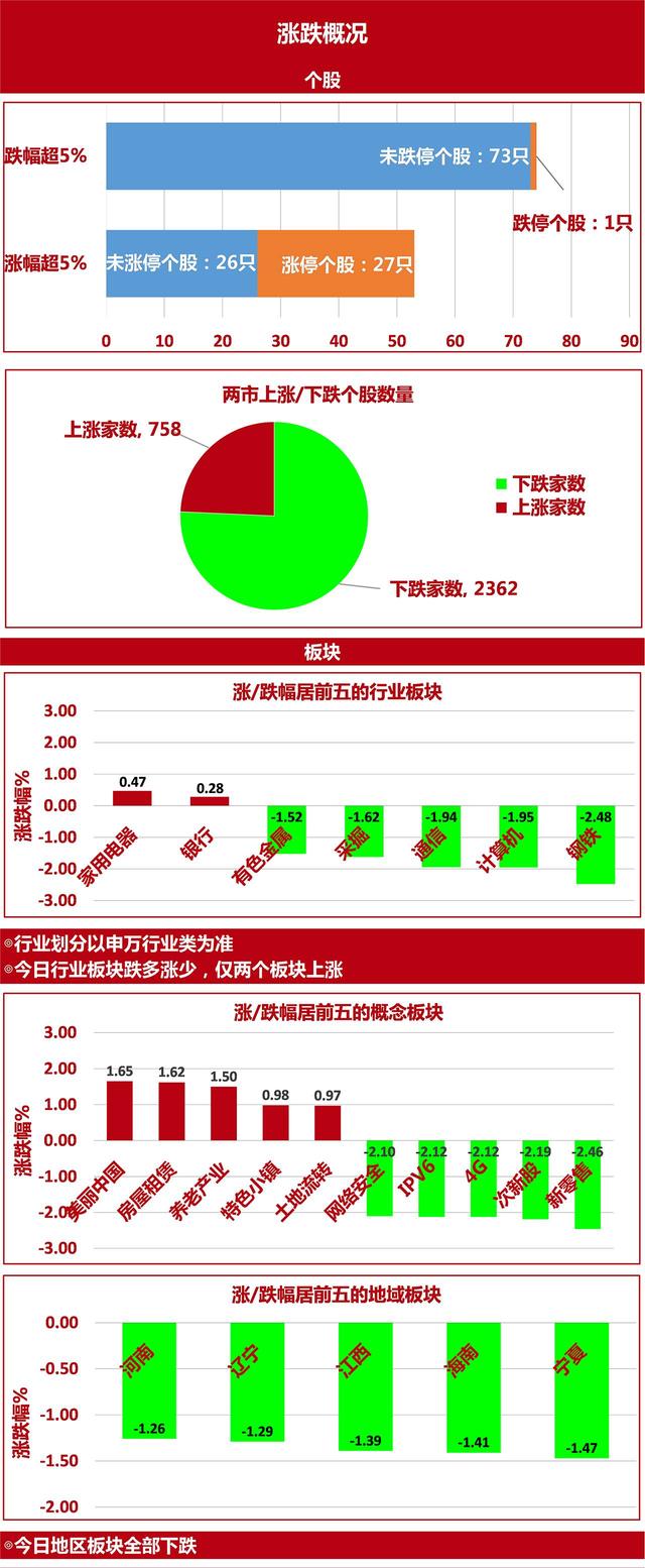 「大盘风云」鸿特精密5日内4创历史新高 两市个股8成下跌