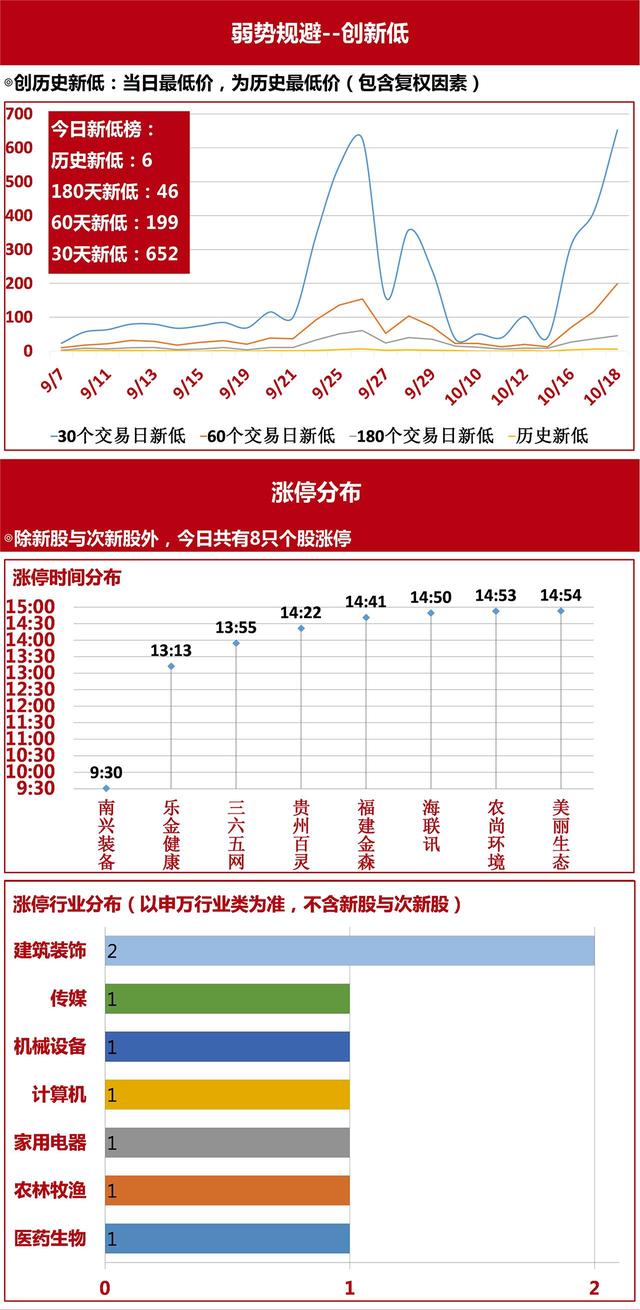 「大盘风云」鸿特精密5日内4创历史新高 两市个股8成下跌