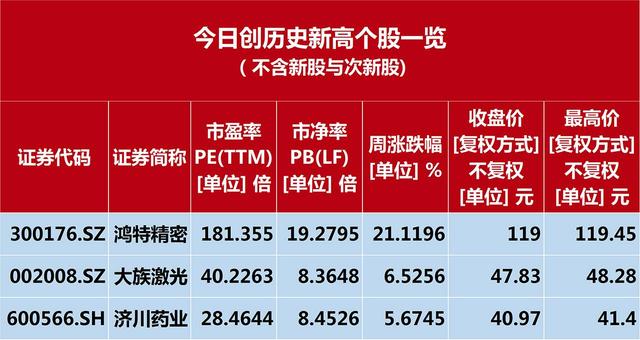 「大盘风云」鸿特精密5日内4创历史新高 两市个股8成下跌