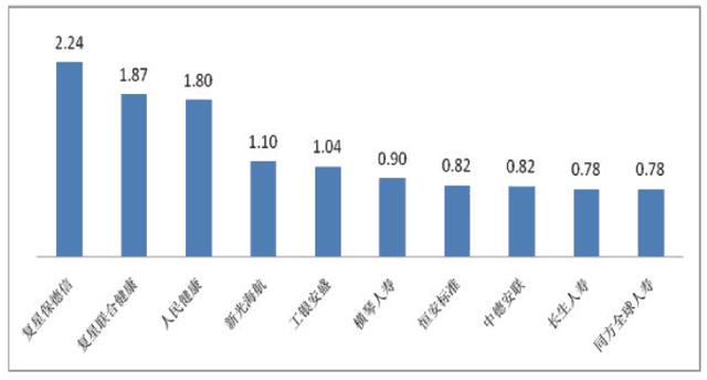 哪家保险公司理赔最快？服务最好？保监会官方数据说的算！