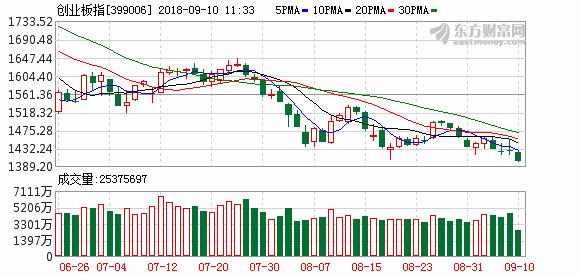 沪深两市三大股指震荡走低 创业板指盘中跌破1400点关口
