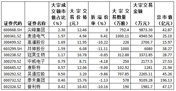 金氪丨A股大宗交易日报8.21前三甲：尖峰集团/麦迪电气/高澜股份