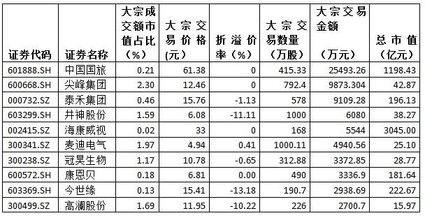 金氪丨A股大宗交易日报8.21前三甲：尖峰集团/麦迪电气/高澜股份