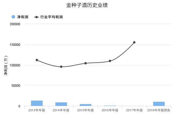 金种子酒发布2018年年报业绩预告