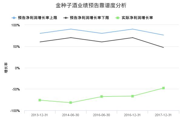 金种子酒发布2018年年报业绩预告