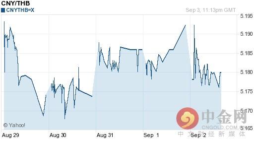 人民币对泰铢汇率今日中间价：09月04日人民币对泰铢汇率一览表