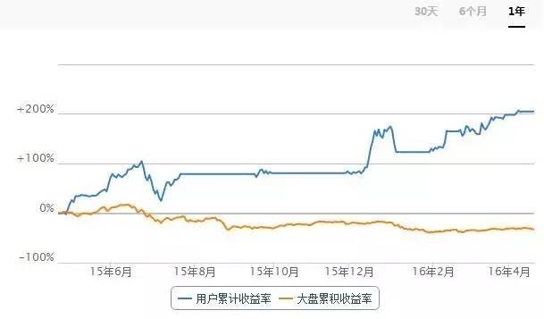 年收益率超200%操盘手近日交易记录曝光