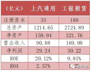 8000亿VS2.6万亿，金融租赁、汽车金融公司指标大比拼