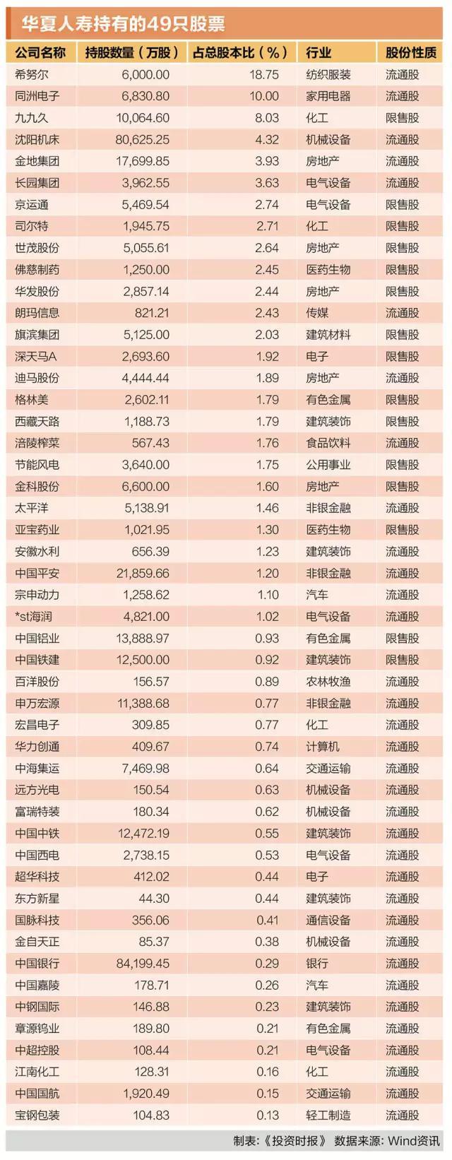 万能险占比高达97% 明天系保险旗舰华夏人寿激进押注A股