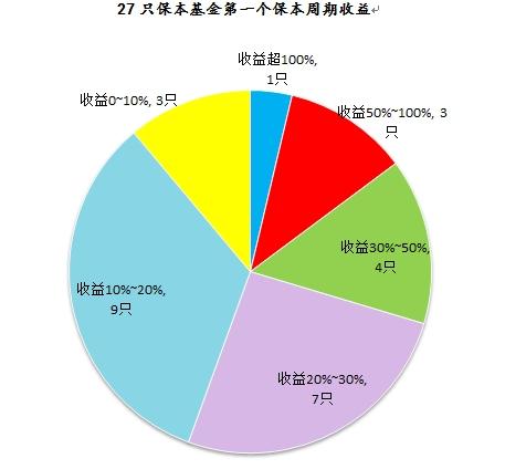 知识贴：认清这7点再买保本基金 心中更有底