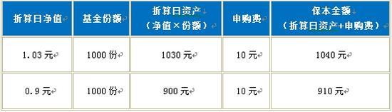 知识贴：认清这7点再买保本基金 心中更有底