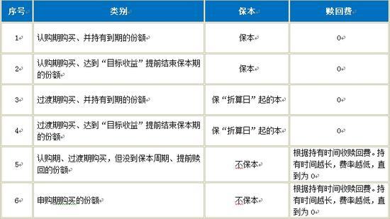 知识贴：认清这7点再买保本基金 心中更有底