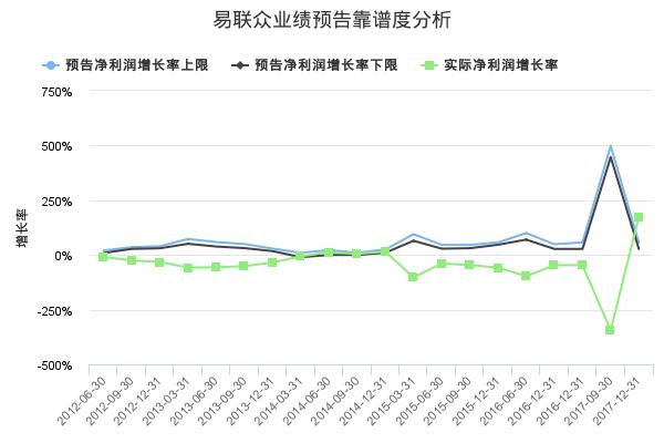 易联众发布2018年三季报业绩预告