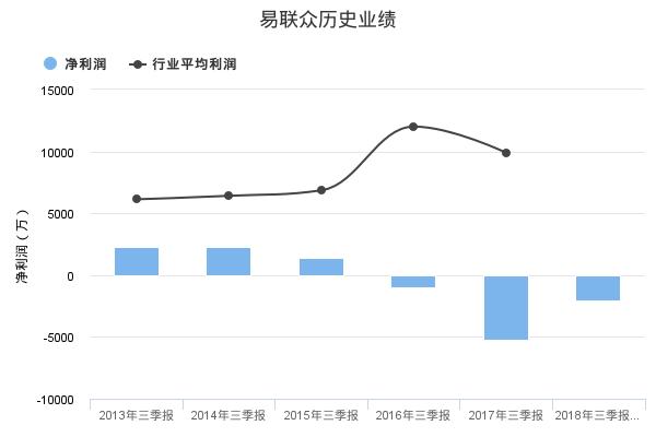 易联众发布2018年三季报业绩预告