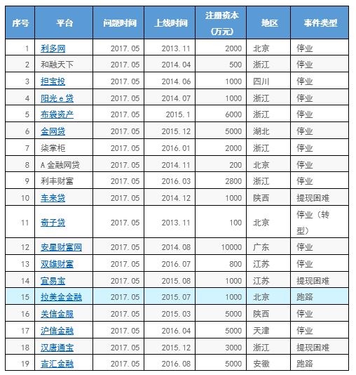 五月P2P理财平台有点猛，又有19家问题平台被曝光（附名单）