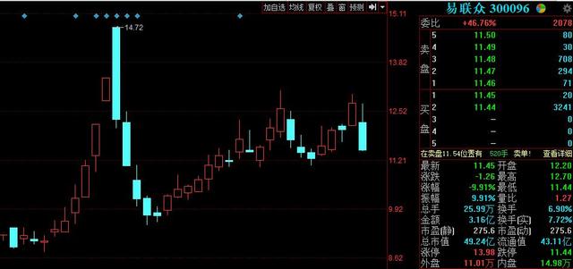 易联众半年收92笔政府补助占比净利88% 涉及金额1598万