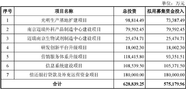 迈瑞医疗拟募集57.5亿元人民币 或成创业板最大IPO