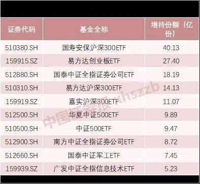 QFII、养老金、社保、汇金大举增持！这些基金凭什么这么火？