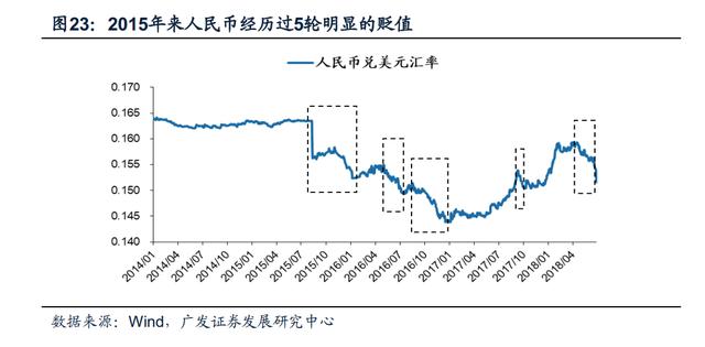 8连降！人民币贬值真正原因到底是什么？