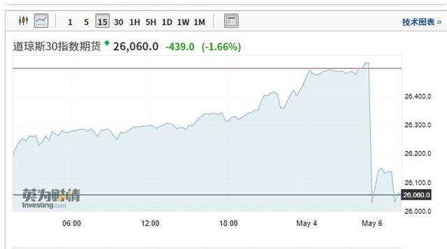 突发! 道指期货暴跌400点, 人民币急跌250点! 全球避险资产开盘大涨 | 早报