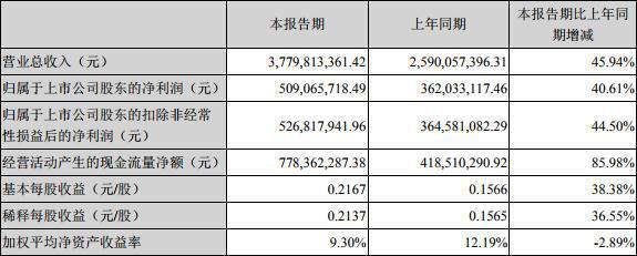 揭秘上半年爱尔眼科资金线路 十大流通股东六家减持