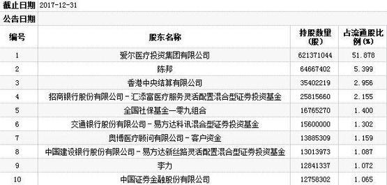 揭秘上半年爱尔眼科资金线路 十大流通股东六家减持