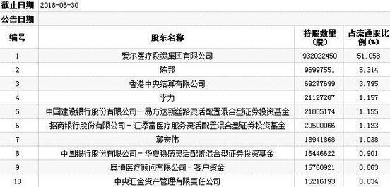 揭秘上半年爱尔眼科资金线路 十大流通股东六家减持