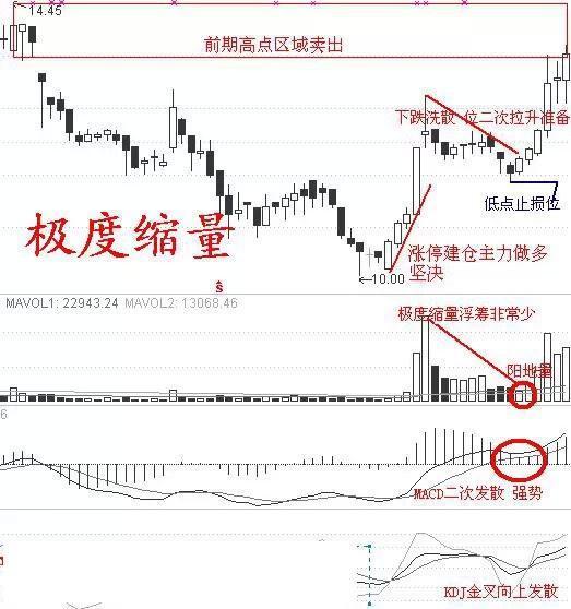 每天都有涨停板：为什么你却选不到？怎样选到第二天涨停的好股票