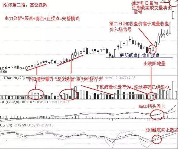 每天都有涨停板：为什么你却选不到？怎样选到第二天涨停的好股票